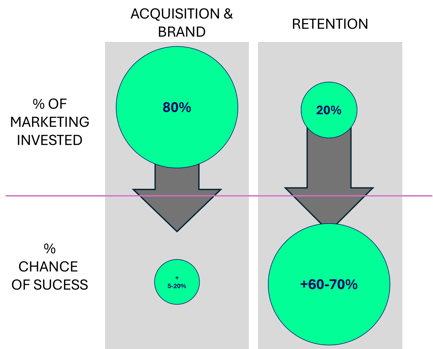 Brand retention