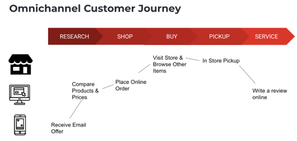 Omini Channel Customer Journey - Image