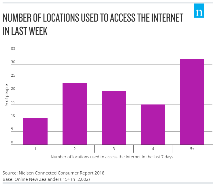 NUMBER OF LOCATIONS USED TO ACCESS THE INTERNET IN LAST WEEK