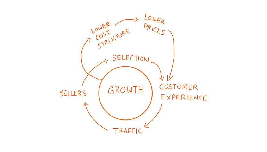 A diagram of growth with text
Description automatically generated